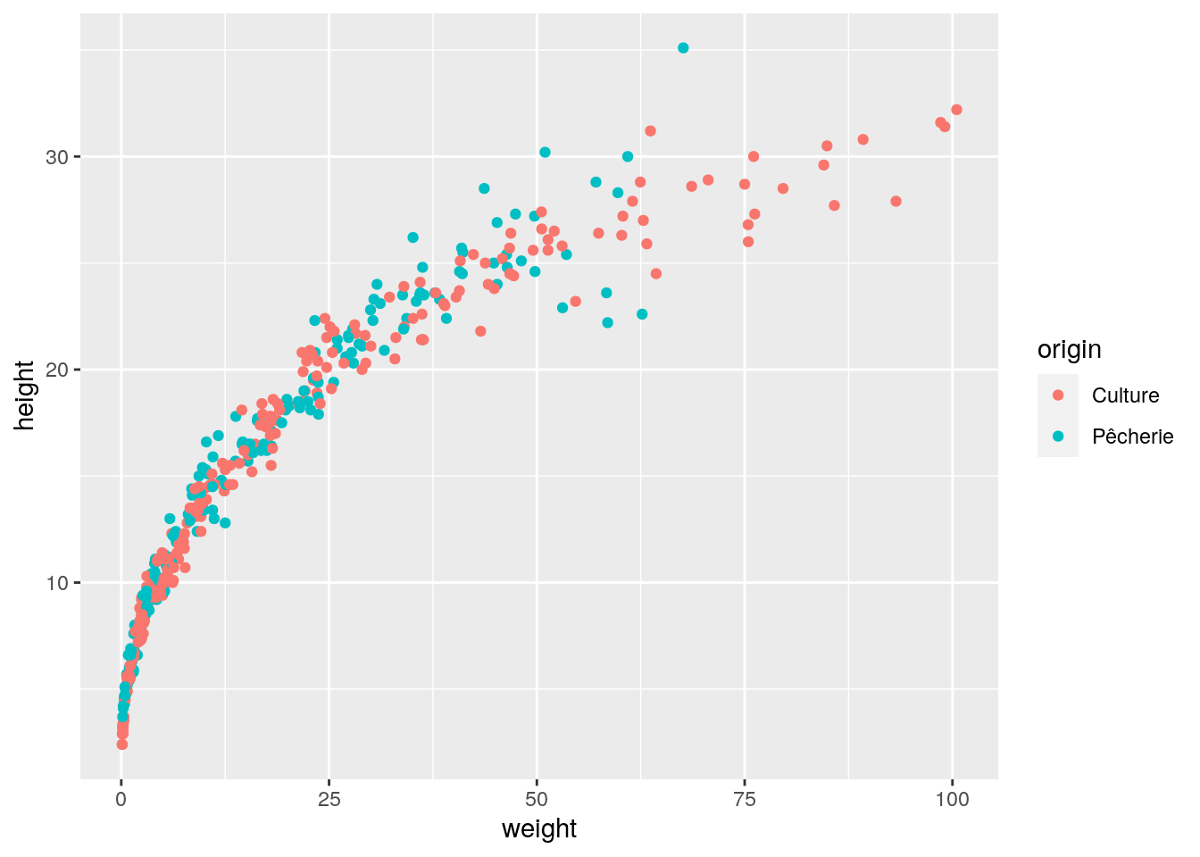 Graphique typique obtenu avec `ggplot()` (moteur graphique {ggplot2}).