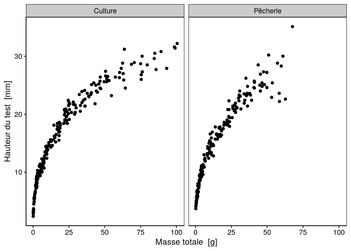 Graphique à facettes, avec `chart()` version {ggplot2}.