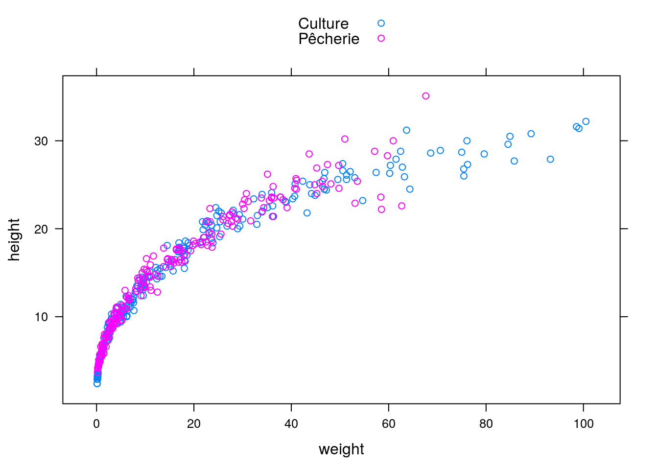 Graphique exemple réalisé avec **lattice**.