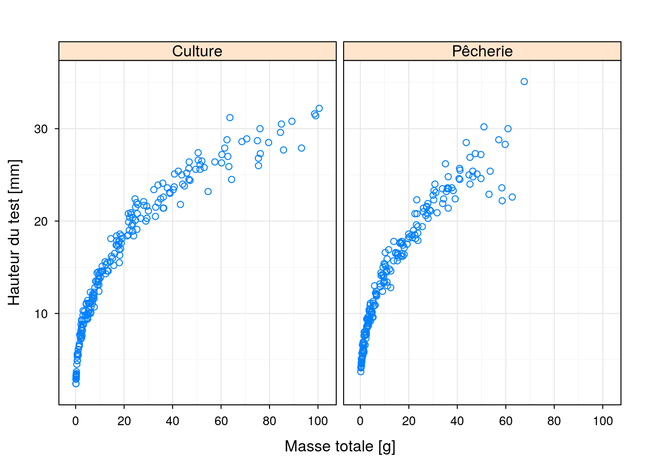 Graphique à facettes, avec `chart()` version {lattice}.