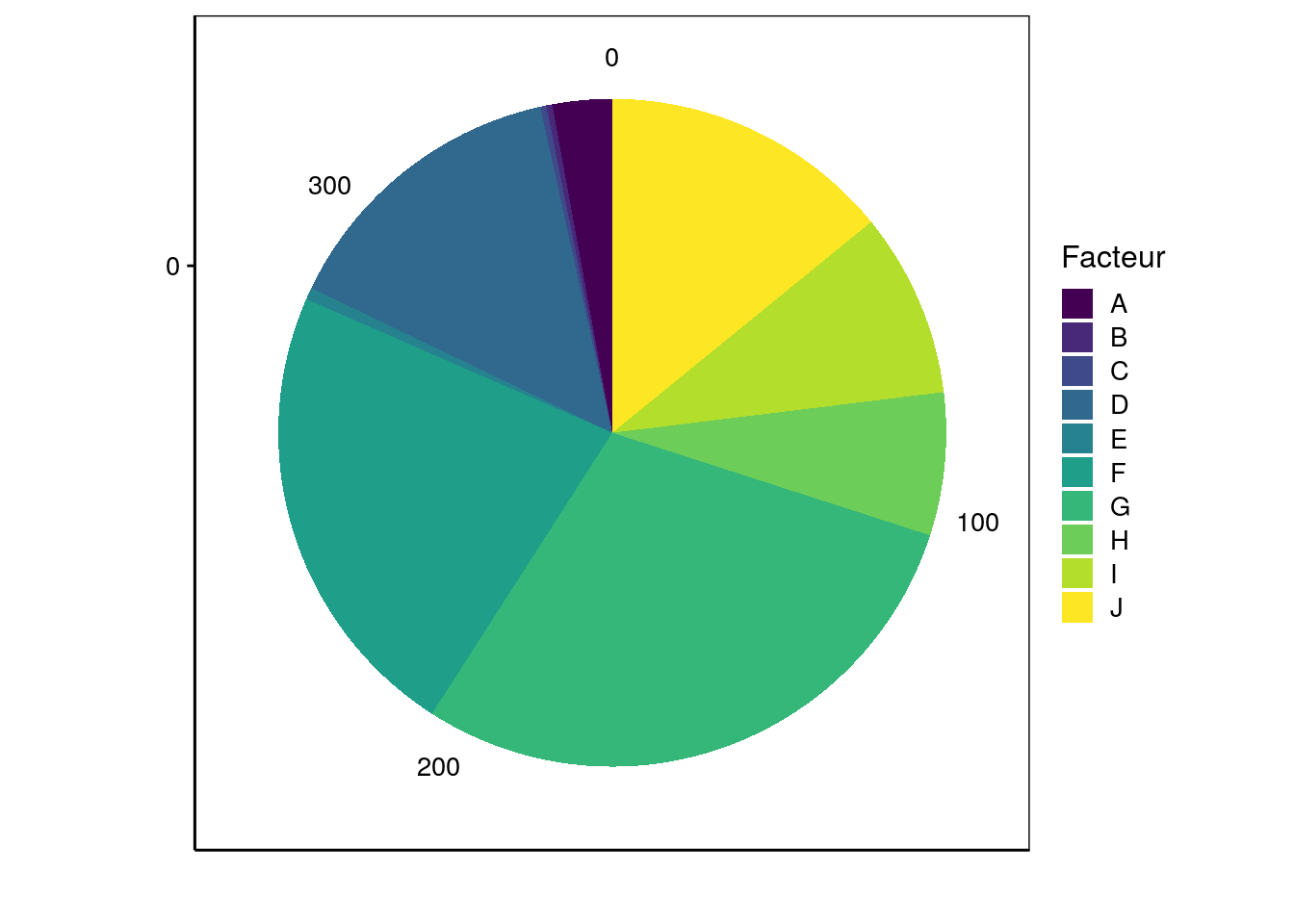 Arrivez-vous à lire facilement des valeurs sur un graphique en camenbert (une échelle y est ajoutée de manière exceptionnelle pour vous y aider).