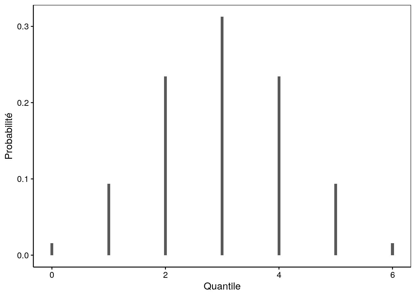 Probabilité d'avoir des garçons parmi une fratrie de 6 enfants (si le sexe ratio de 1:1).