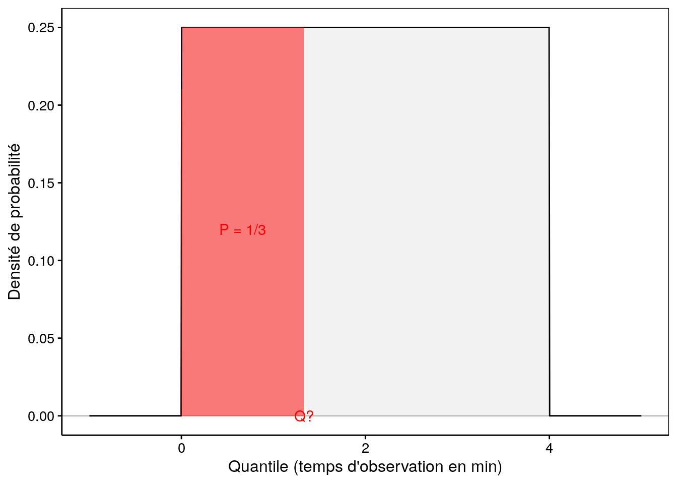 Temps d'observation nécessaire (quantile Q) pour voir arriver un butineur une fois sur trois (aire P en rouge de 1/3 à gauche de Q).