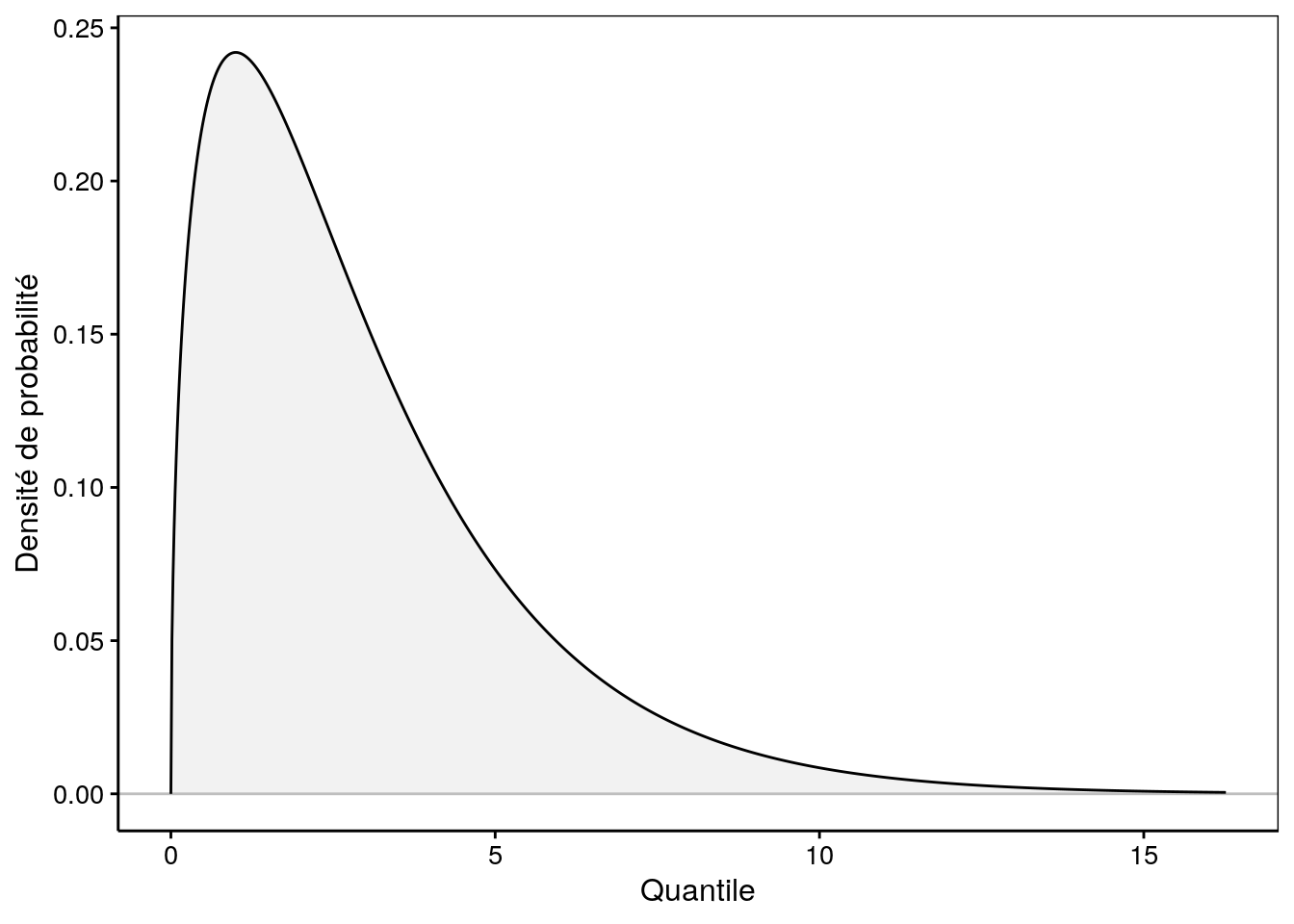 Allure typique de la densité de probabilité de la distribution Chi^2^ (ici ddl = 3).