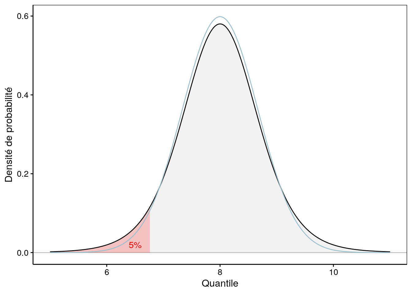 Une distribution de Student avec aire à gauche de 5% mise en évidence en rouge. La distribution Normale équivalente est superposée en bleu clair.