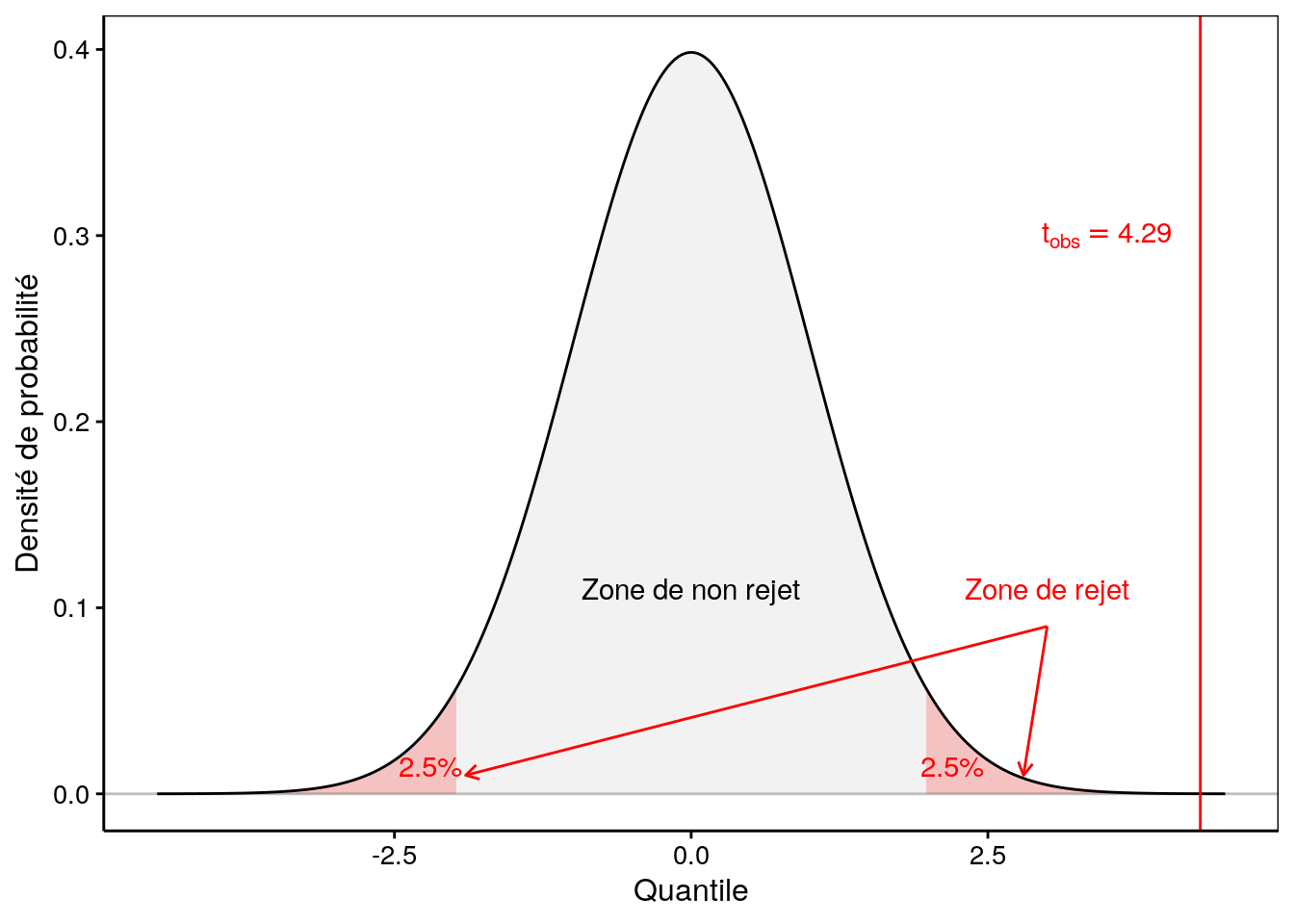 Visualisation de la distribution de Student réduite sous l'hypothèse nulle du test bilatéral au seuil de 5%.