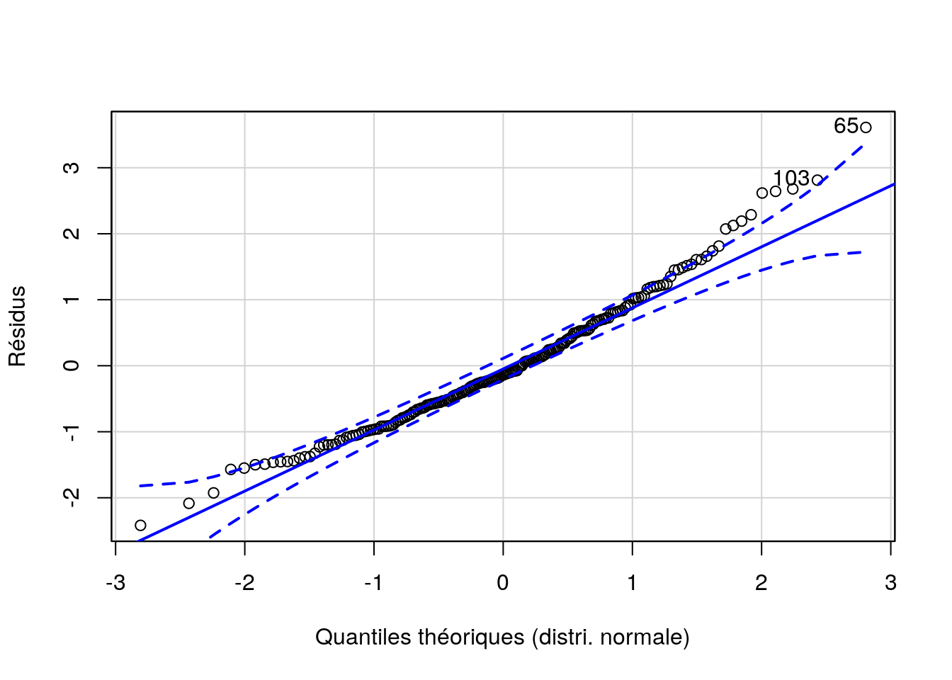 Graphique quantile-quantile des résidus pour l'analyse de `aspect^5`.