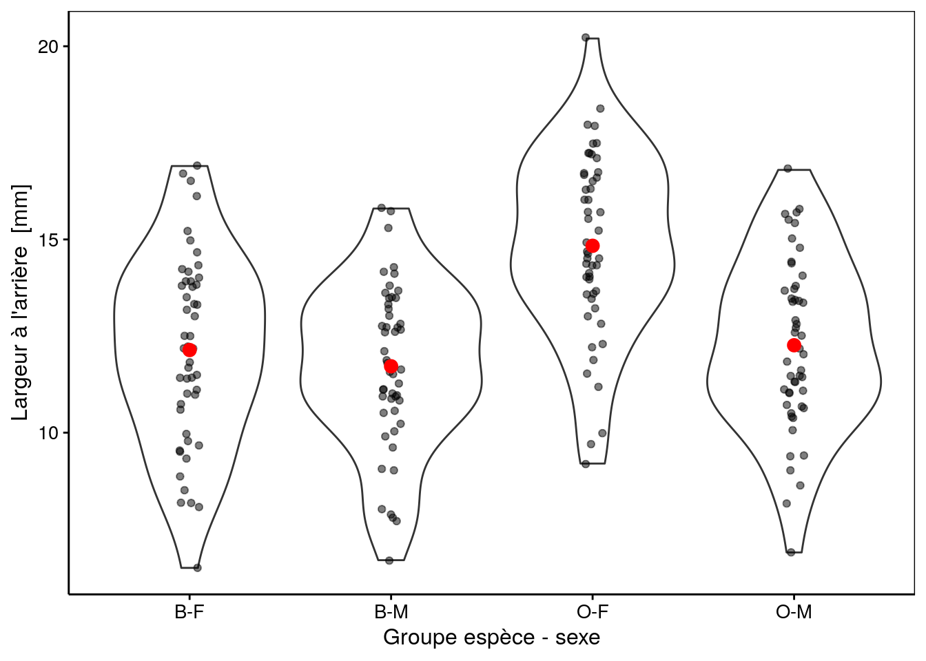 Largeur arrière en fonction du groupe de crabes *L. variegatus*. Graphique adéquat pour comparer les moyennes et distributions dans le cas d'un nombre important de répliquats (moyennes en rouge + observations individuelles en noir semi-transparent superposées à des graphiques en violon).