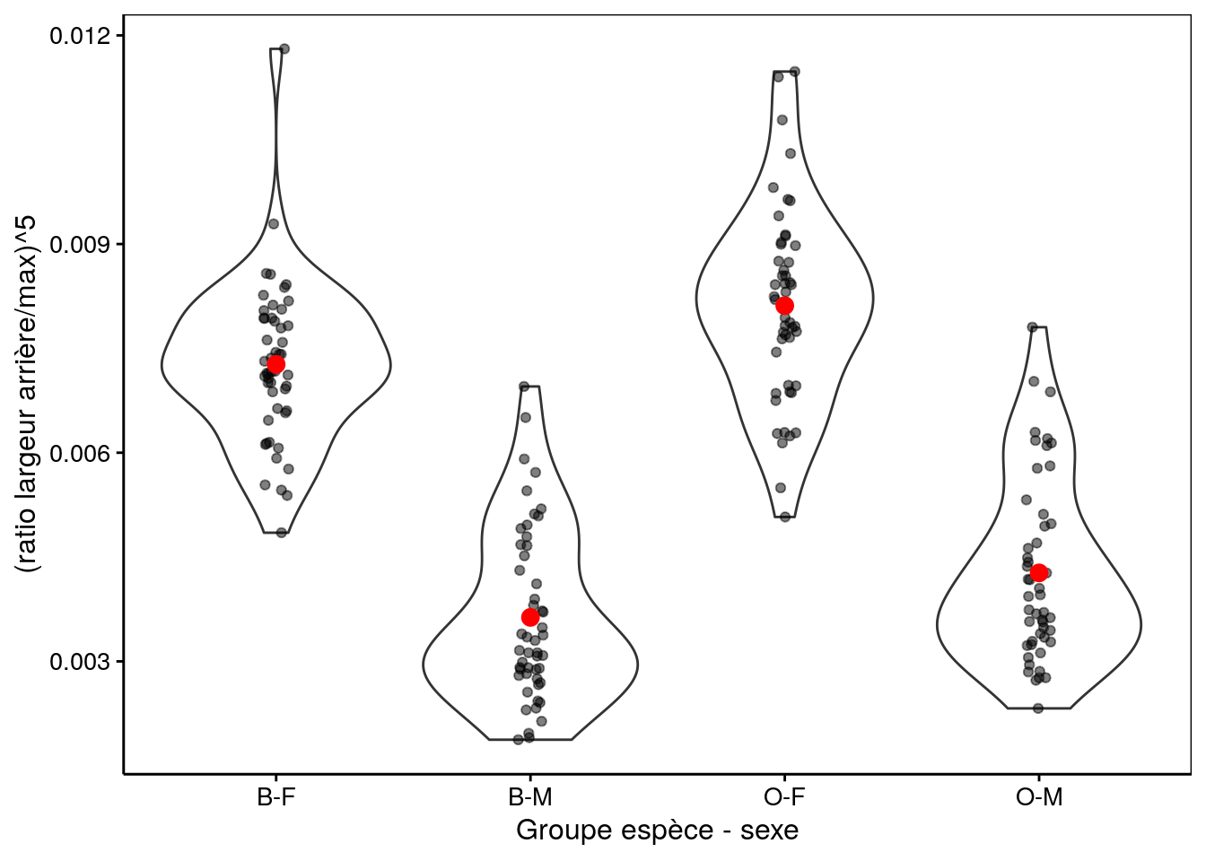 Transformation puissance cinq du ratio largeur arrière/largeur max en fonction du groupe de crabes *L. variegatus*.