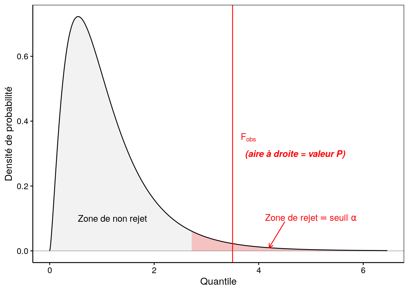 Allure typique de la densité de probabilité de la distribution F (ici ddl inter = 5 et ddl intra = 20). Plus *F~obs* est grand, plus l'hypothèse nulle est suspecte. La zone de rejet est donc positionnée à droite (en rouge).