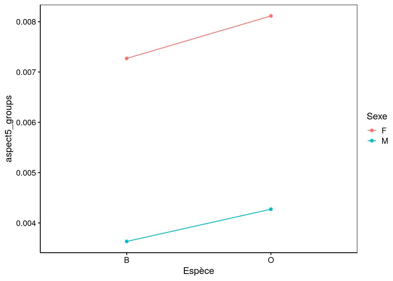 Graphique des interactions entre les variables facteurs (espèce et sexe). Les traits (pratiquement) parallèles indiquent qu'il n'y a pas d'interactions, comme c'est le cas ici.