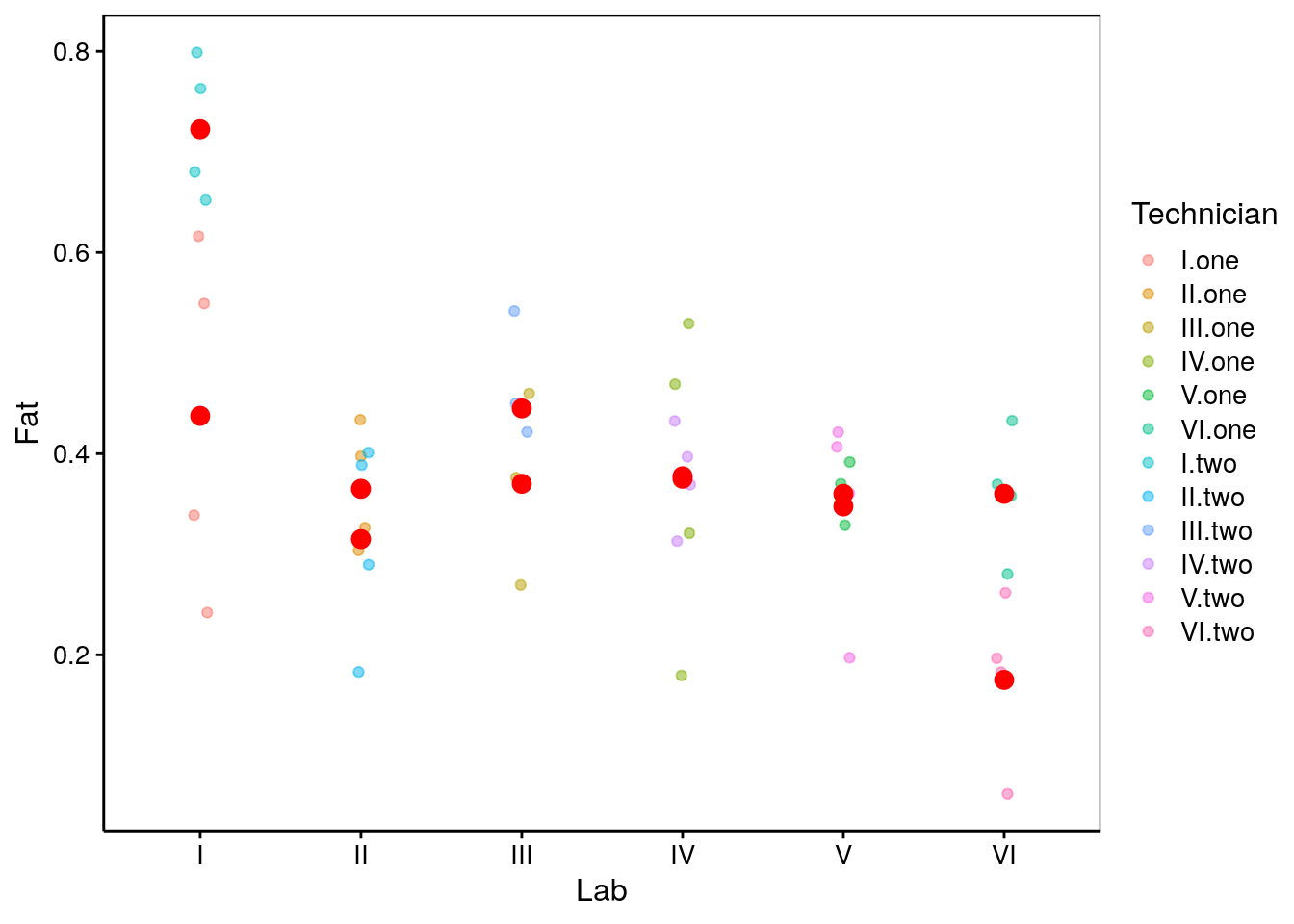 Mesures de fractions en matières grasses dans des oeufs dans six laboratoires, par douze techniciens différents. Les points rouges sont les moyennes par technicien.
