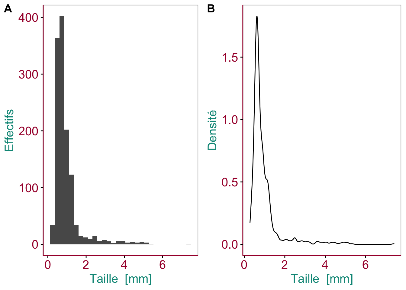 A. Histogramme et B. graphique de densité montrant la distribution de la taille de zooplancton étudié par analyse d'image. Les couleurs pour les axes et les labels servent à les mettre en évidence, mais en pratique ils seront noirs.