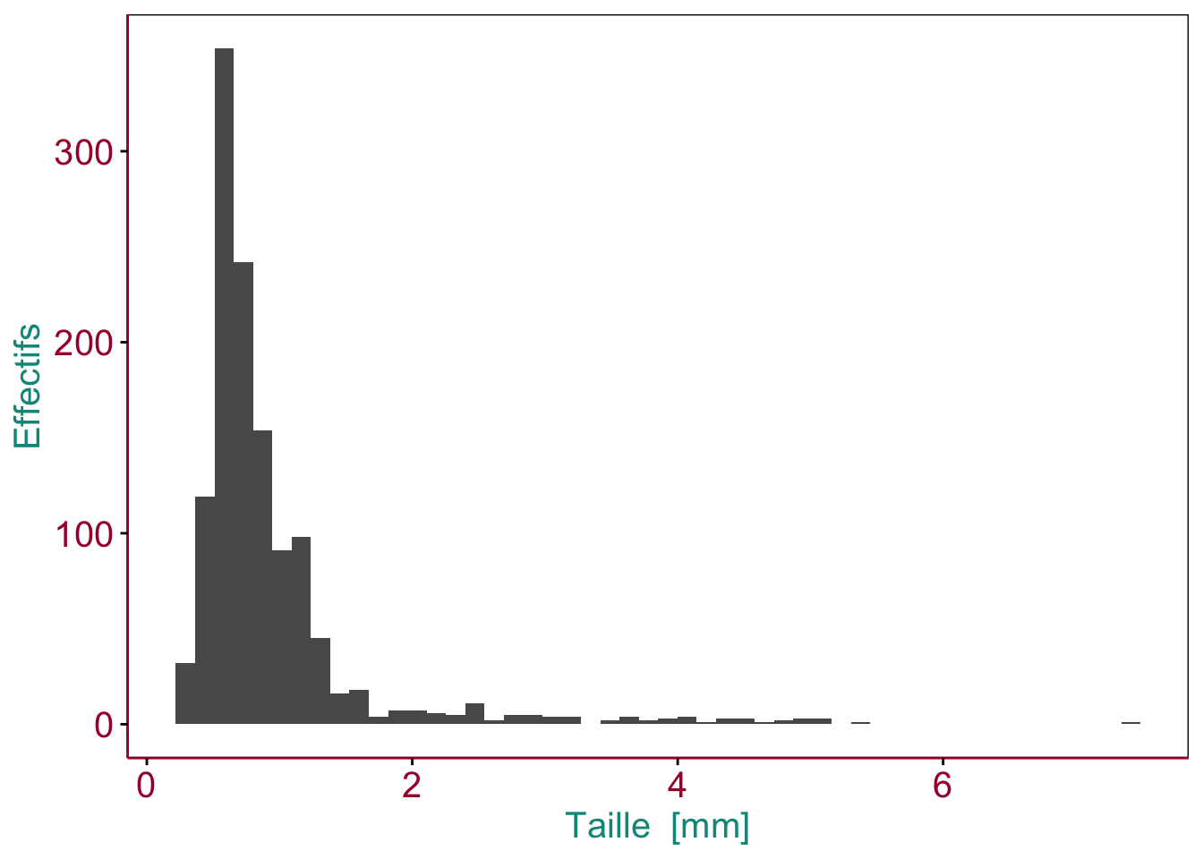 Exemple d'histogramme montrant la distribution de la taille dans un échantillon de zooplancton. Des couleurs sont utilisées pour mettre en évidence différentes parties du graphique (en pratique, les axes et leurs labels seront noirs).