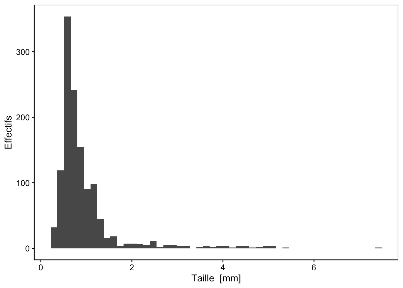 Distribution des tailles au sein d'un échantillon de zooplancton