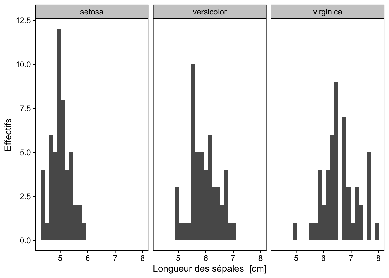 Distribution de la longueur des sépales de trois espèces d'iris (en employant les facettes pour séparer les espèces).