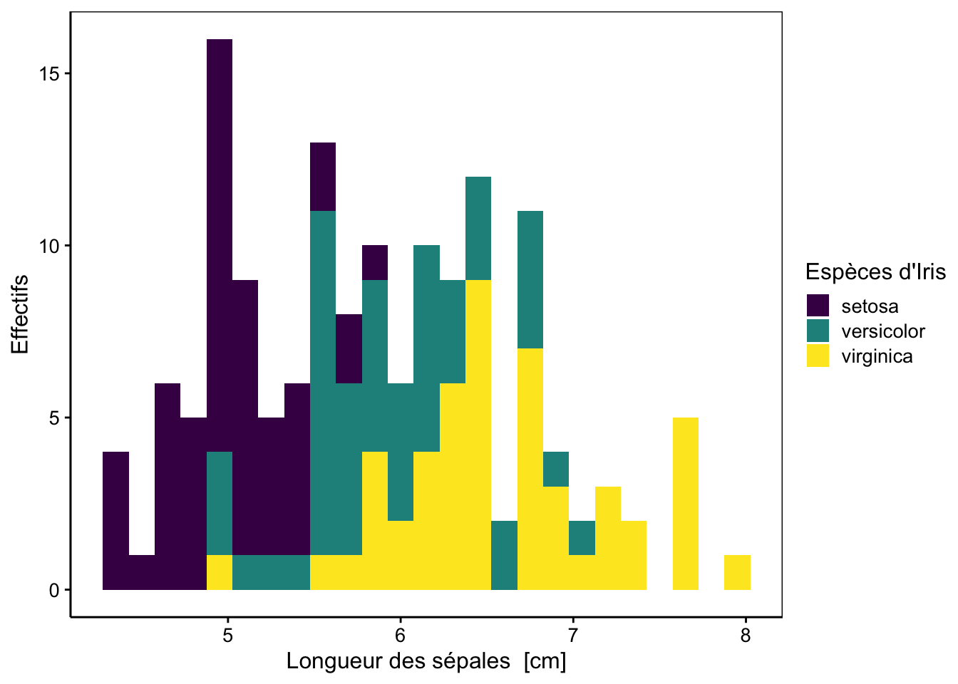 Distribution des longueurs de sépales de trois espèces d'iris.