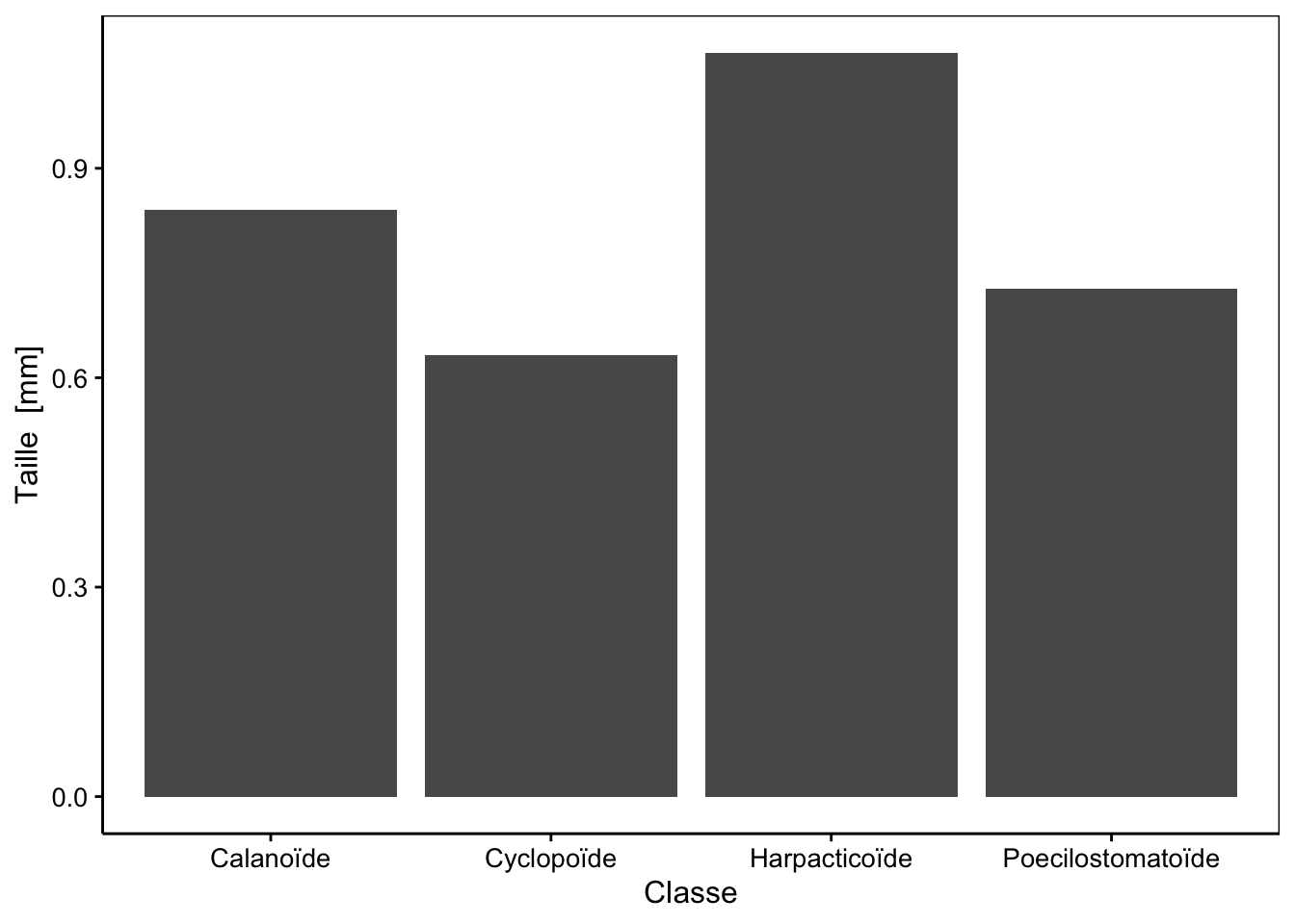Exemple de graphique en barres représentant les moyennes de tailles par groupe zooplanctonique.