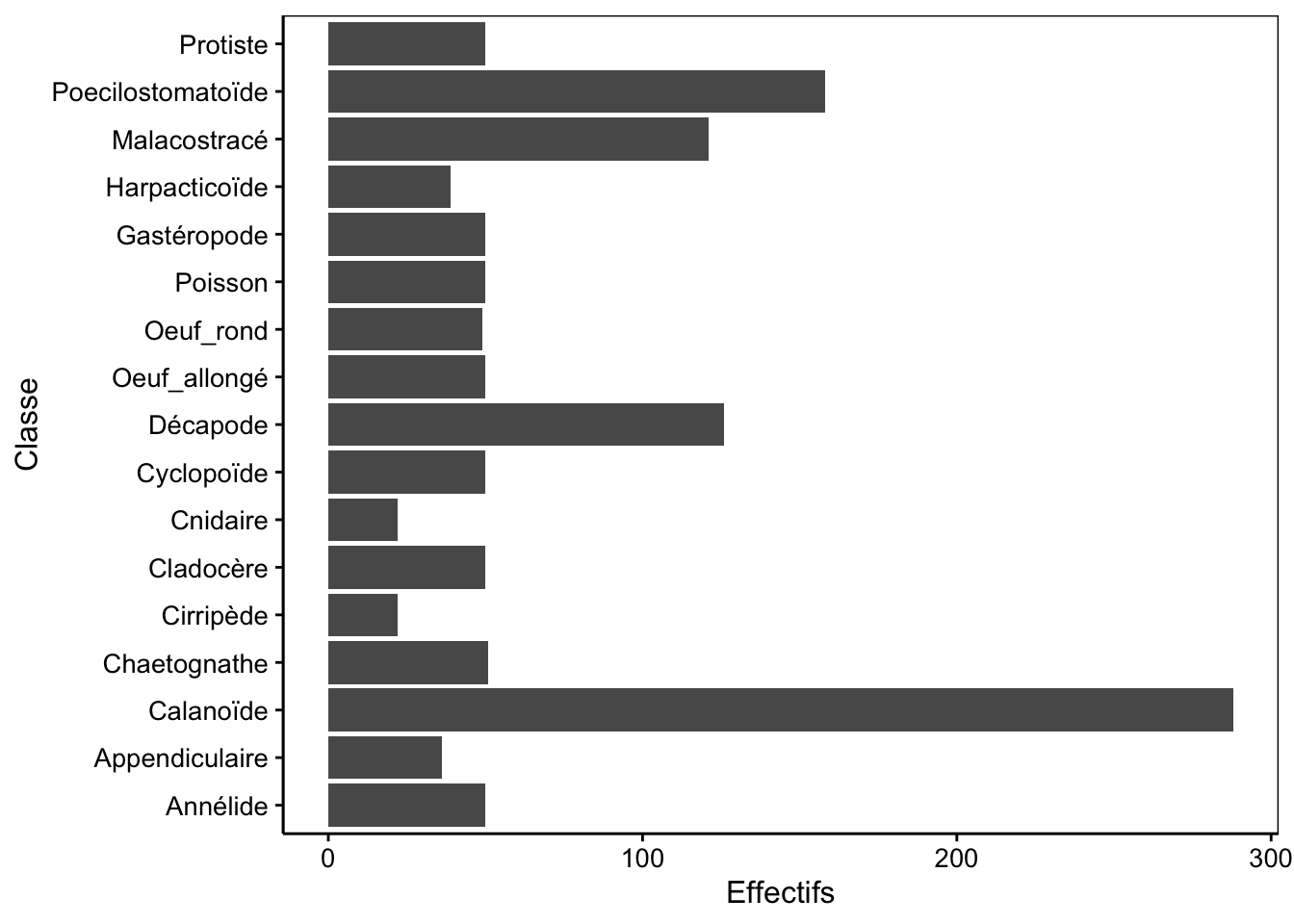 Dénombrement des classes du jeu de données zooplankton (version avec barres horizontales en utilisant `orientation = "y"`).