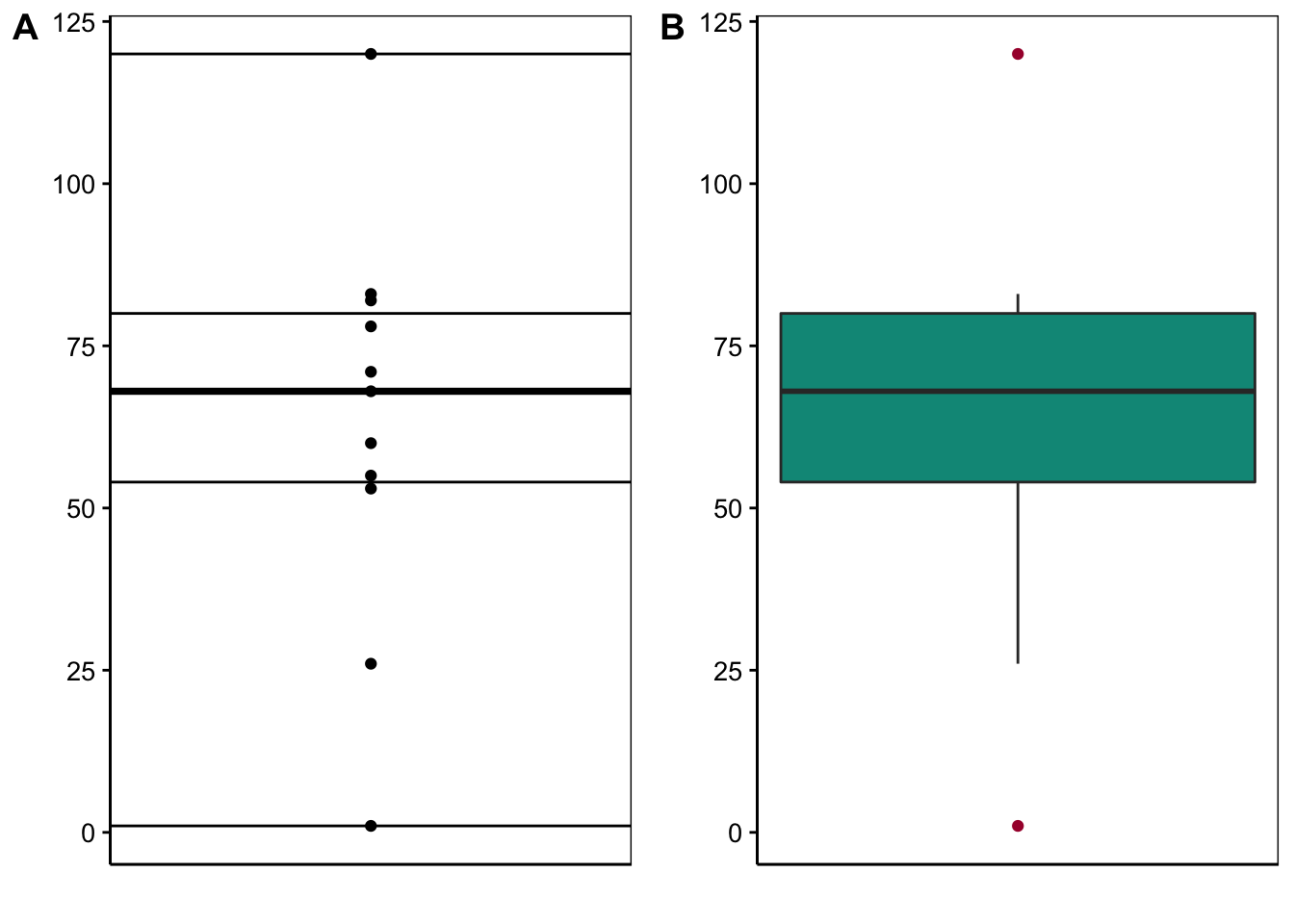 A) Nuage de points annoté avec les cinq nombres représentés par des traits horizontaux. B) Boite de dispersion obtenue pour les même données que A.