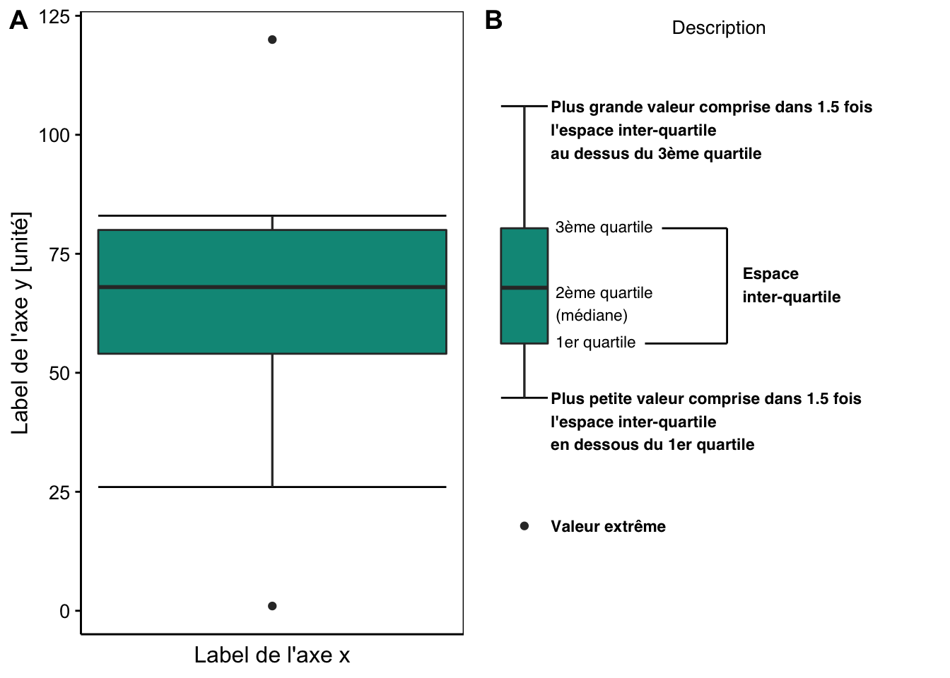 A) Boite de dispersion pour `x` et B) description des différents éléments constitutifs.