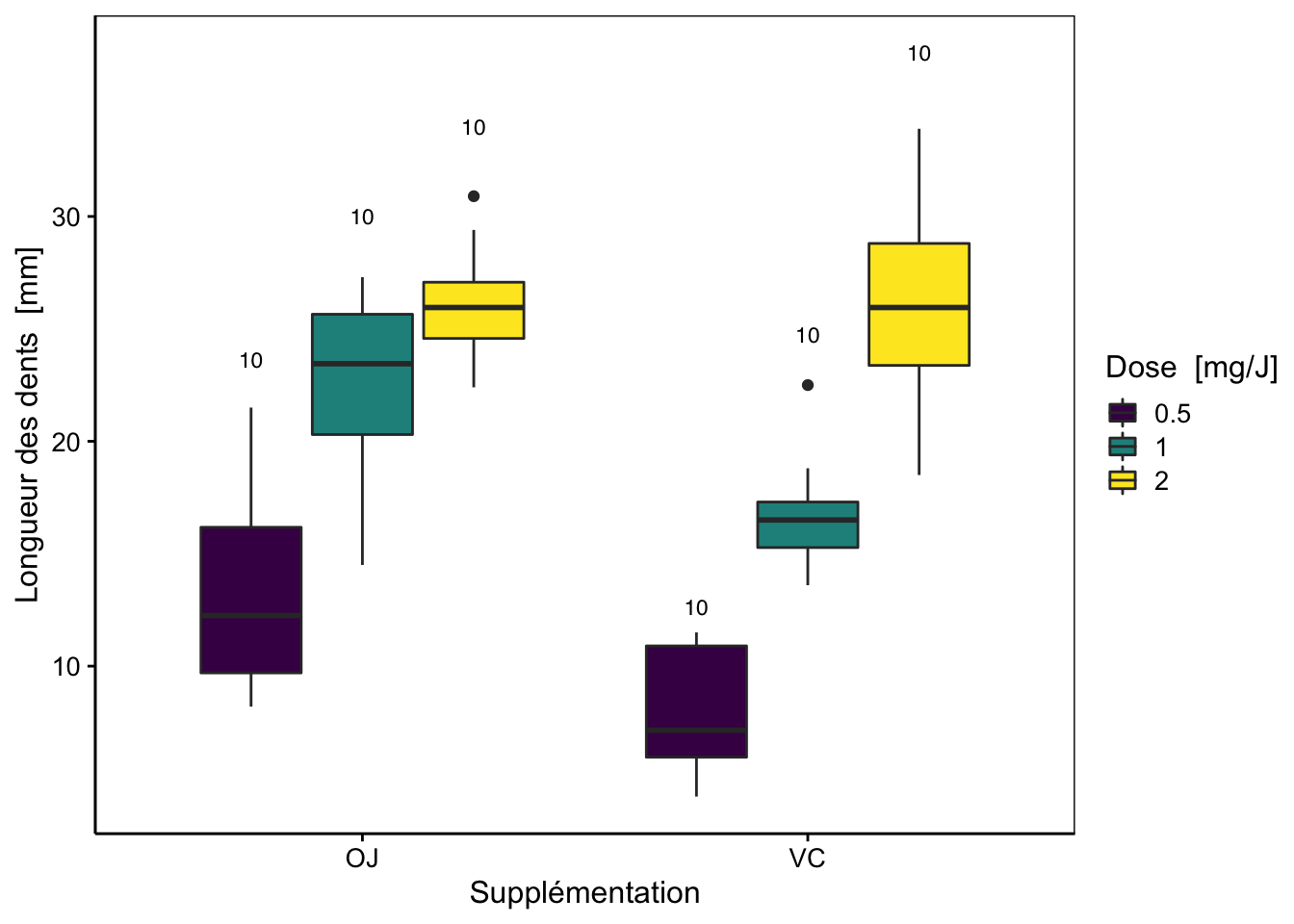  Croissance de dents de cochons d'Inde en fonction de la supplémentation (OJ = jus d'orange, VC = vitamine C) et de la dose administrée (nombre d'observations *n* indiqué au dessus de chaque boite).