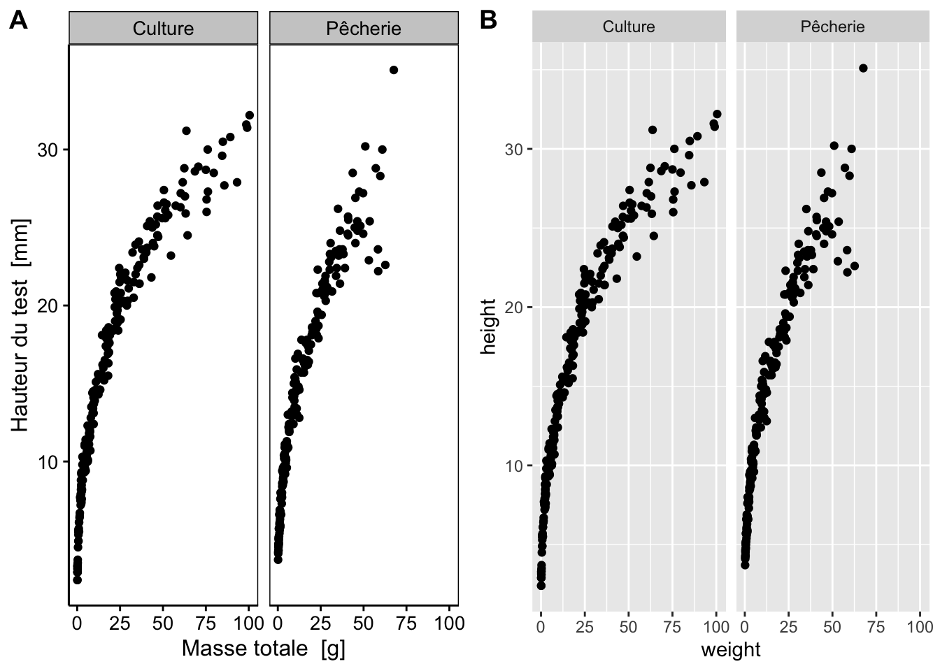 Graphique à facettes. A. version `chart()`, B. version `ggplot()`.