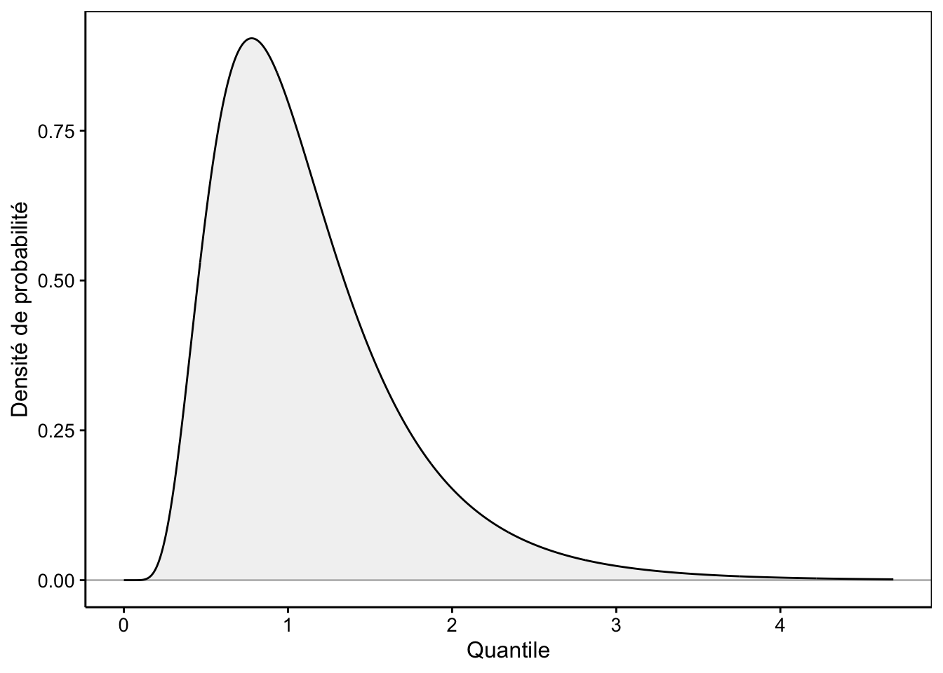 Un exemple de distribution log-Normale.