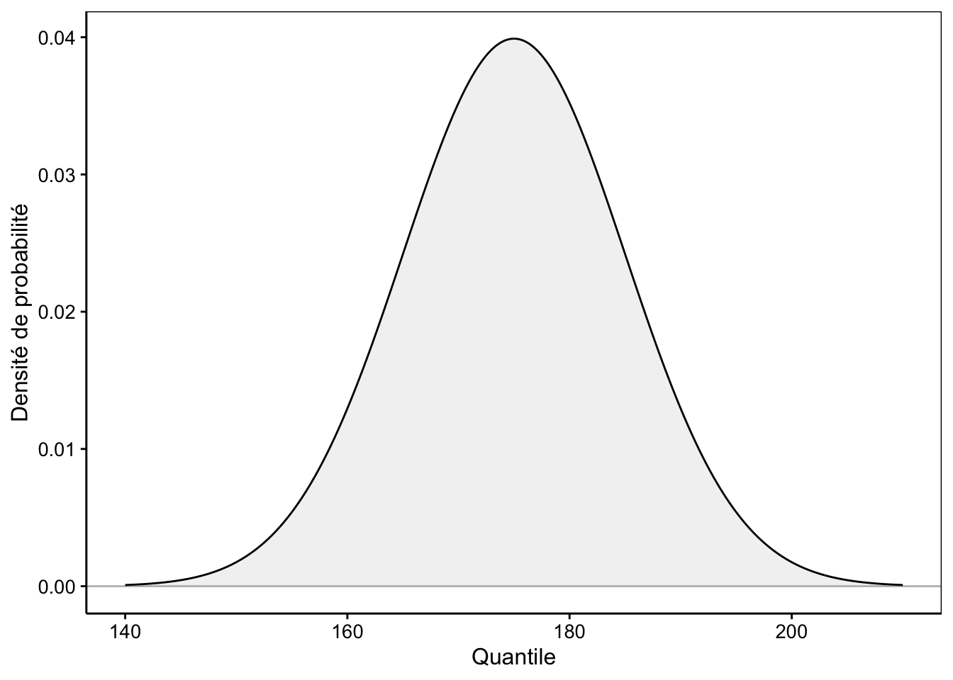 Un exemple de distribution normale.