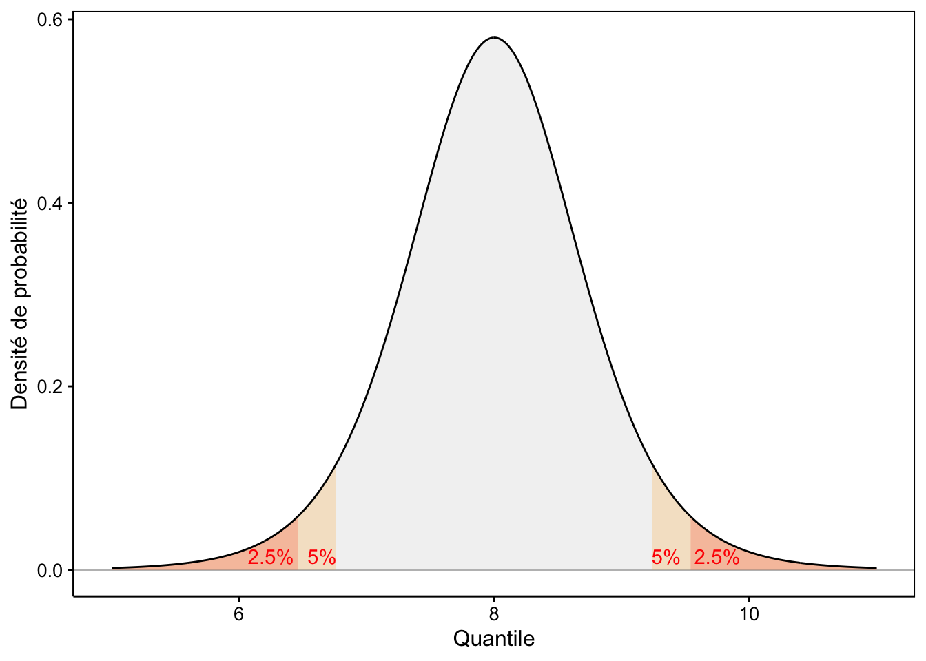Une distribution de Student avec comparaison de l'IC 95% (entre les aires en rouge) et l'IC 90% (entre les aires en orange).