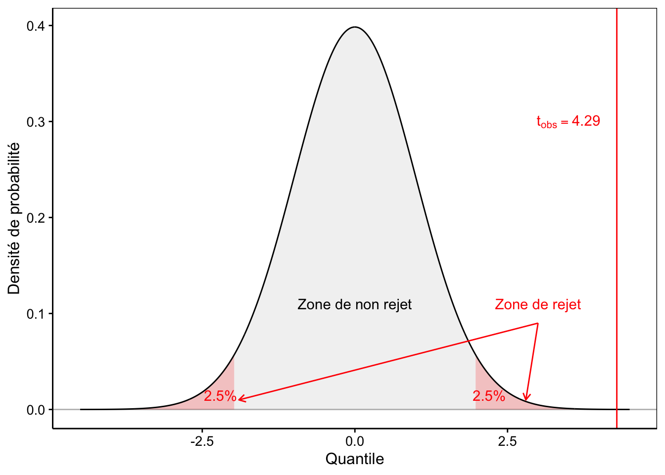 Visualisation de la distribution de Student réduite sous l'hypothèse nulle du test bilatéral au seuil de 5%.