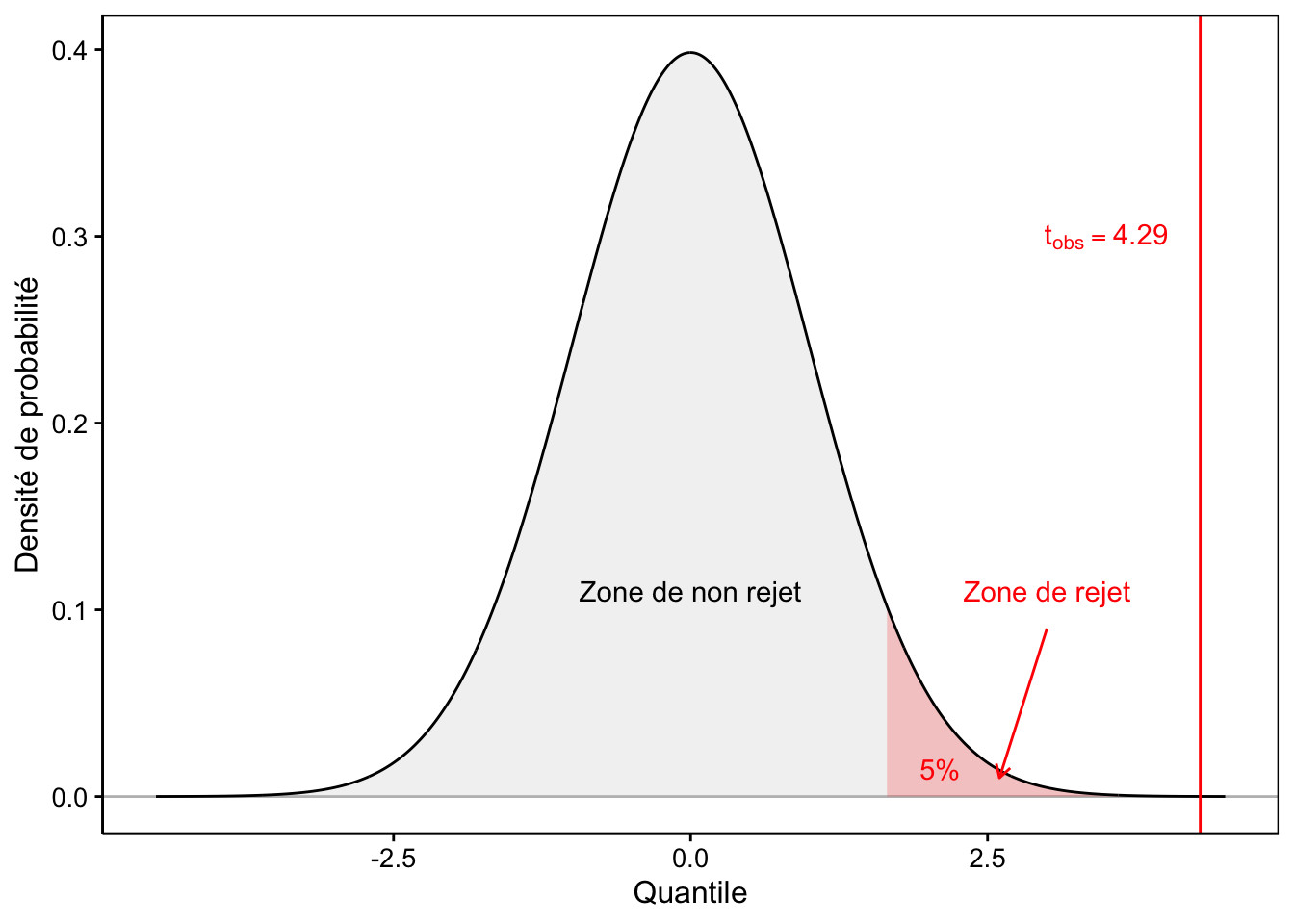 Visualisation de la distribution de Student réduite sous l'hypothèse nulle d'un test unilatéral à droite au seuil de 5%. Toute la zone de rejet est à droite.