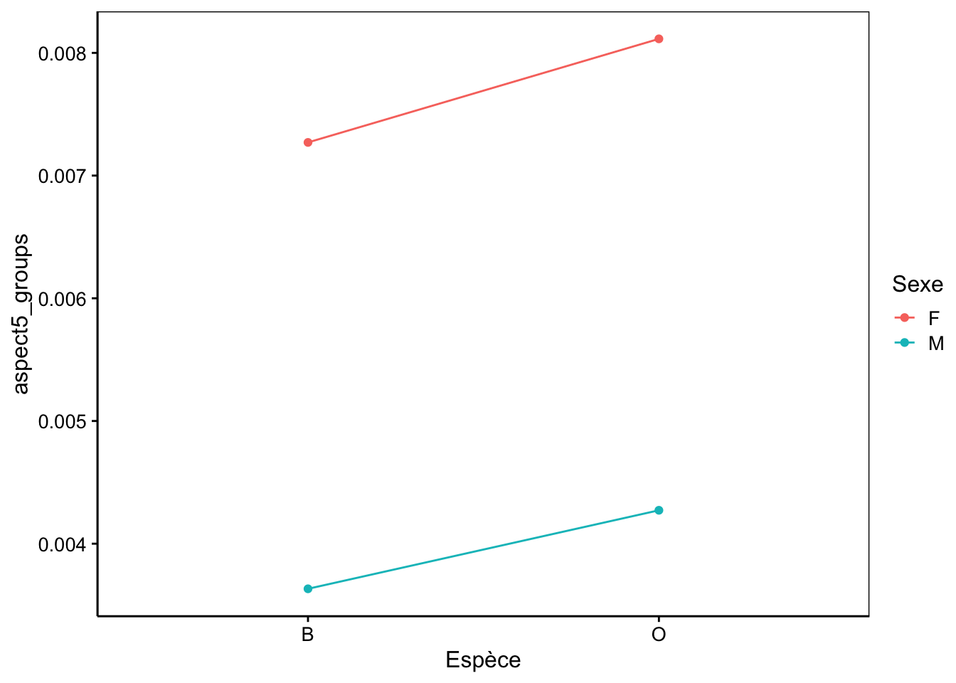 Graphique des interactions entre les variables facteurs (espèce et sexe). Les traits (pratiquement) parallèles indiquent qu'il n'y a pas d'interactions, comme c'est le cas ici.
