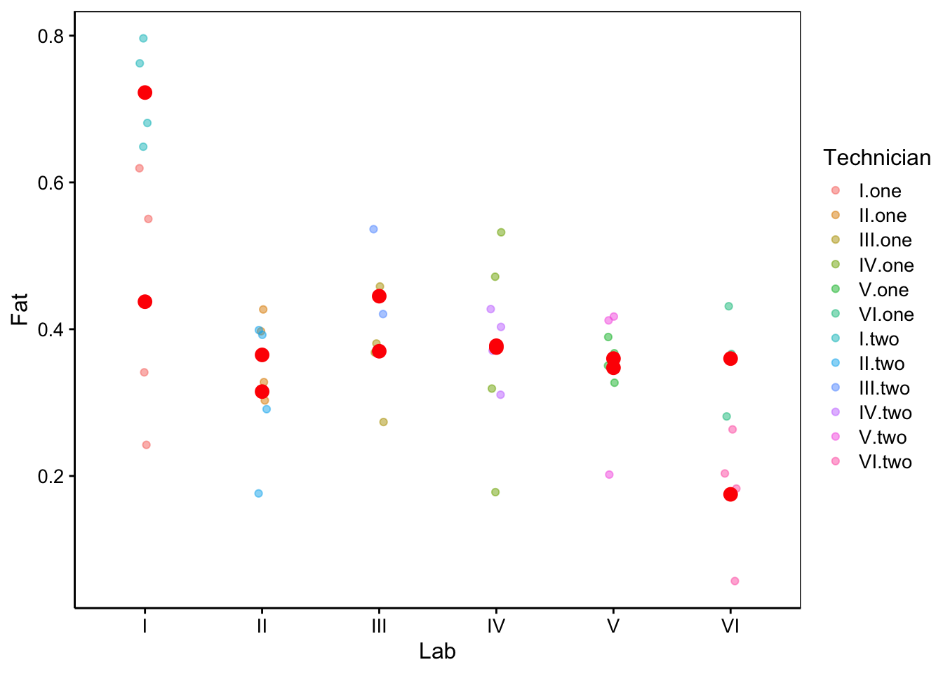 Mesures de fractions en matières grasses dans des oeufs dans six laboratoires, par douze techniciens différents. Les points rouges sont les moyennes par technicien.