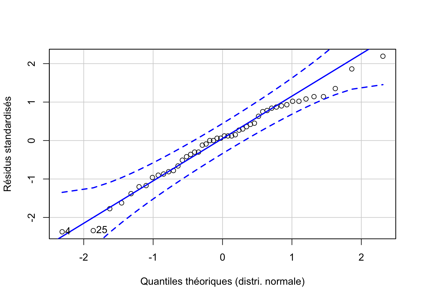 Graphique quantile-quantile des résidus pour l'ANOVA à deux facteurs hiérarchisés pour la variable `Fat` du jeu de données `eggs`.