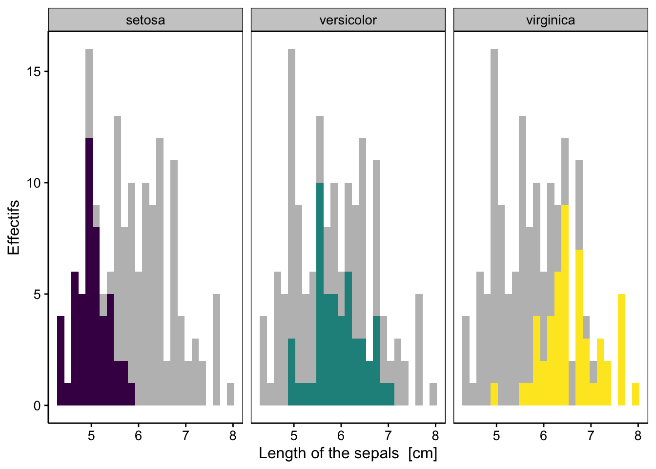 Distribution des longueurs de sépales de trois espèces d'iris (avec facettes et histogrammes complets grisés en arrière-plans).