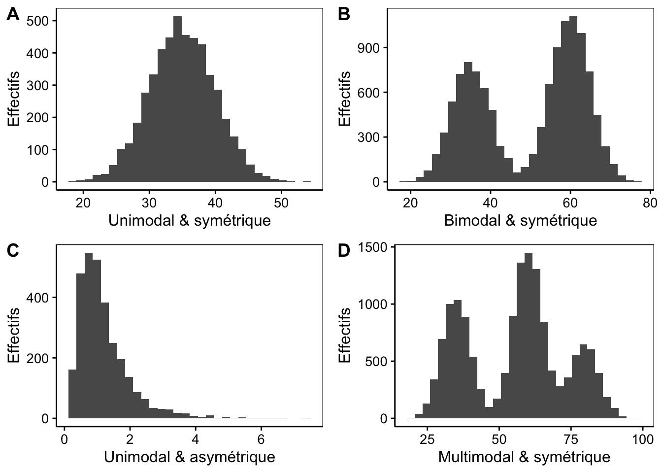 Histogrammes montrant les modes et symétries : A. histogramme unimodal et symétrique, B. histogramme bimodal et asymétrique, C. histogramme unimodal et asymétrique, D. histogramme multimodal et symétrique.