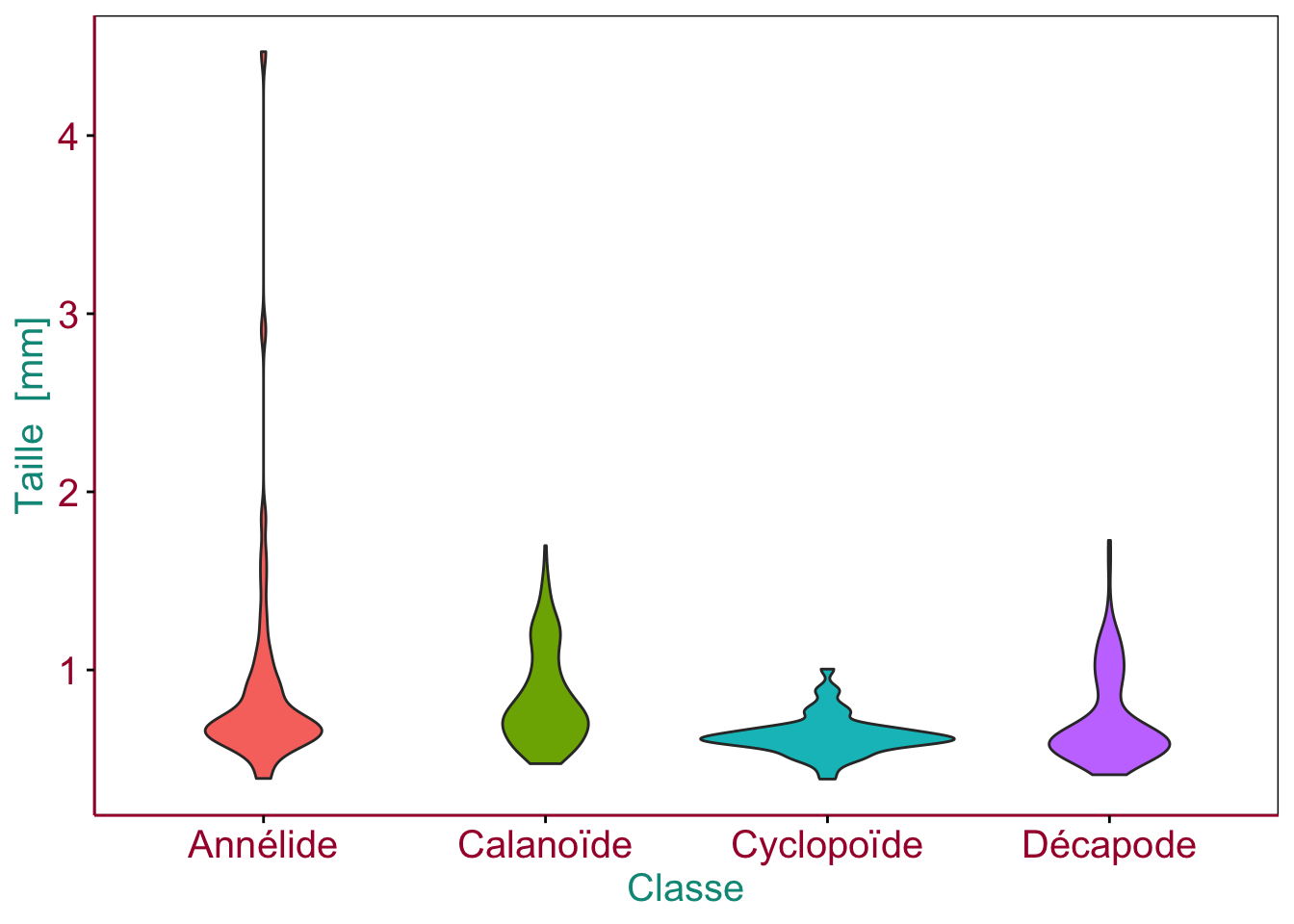Graphe en violon de la distribution de la taille en fonction des groupes taxonomiques dans un échantillon de zooplancton. Les couleurs pour les axes servent à mettre des éléments en évidence. En pratique, les axes seront noirs.