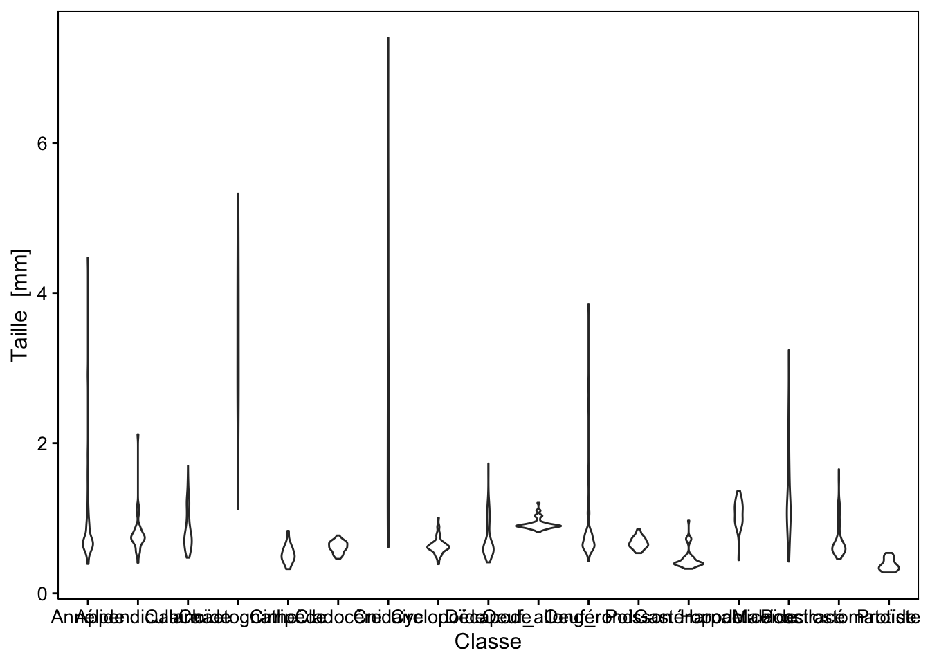 Distribution de tailles des 17 classes d'organismes planctoniques (diagramme en violon).