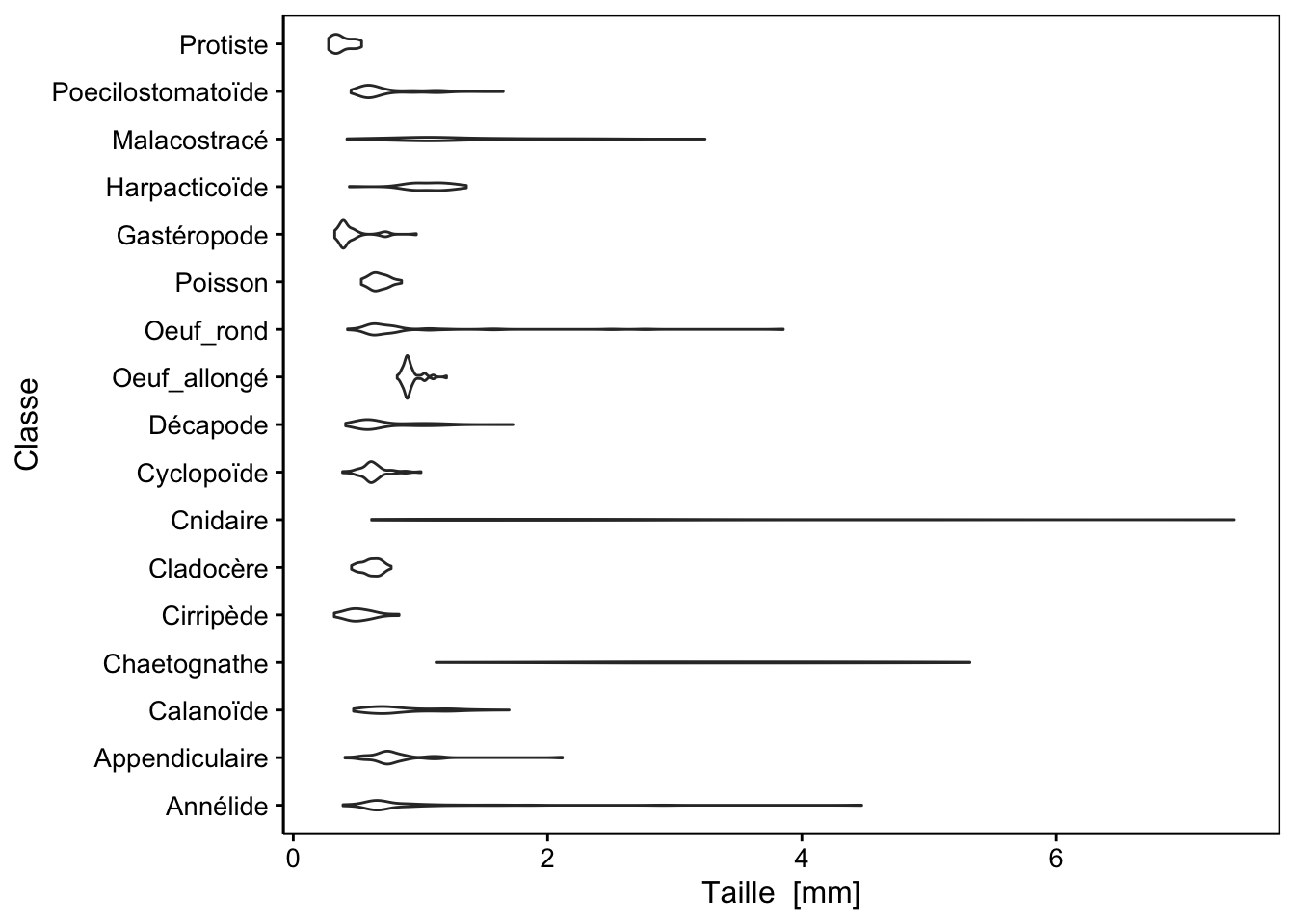 Distribution de tailles des 17 classes d'organismes planctoniques (diagramme en violon avec l'ajout de la fonction `coord_flip()`).