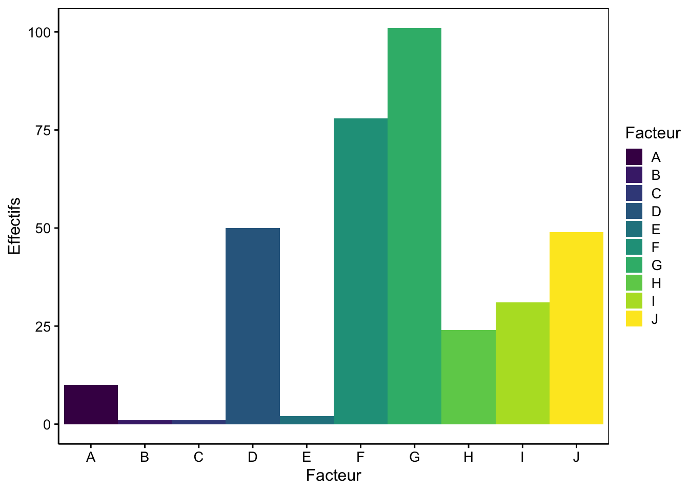 Dénombrement des niveaux d'une variable facteur sur un graphique en barres.