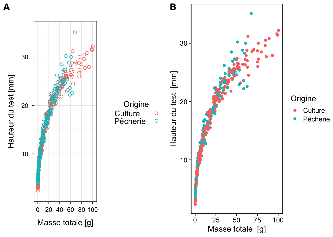 Graphique exemple réalisé avec `chart()` A. avec le moteur **lattice**, B. avec le moteur **ggplot2**.