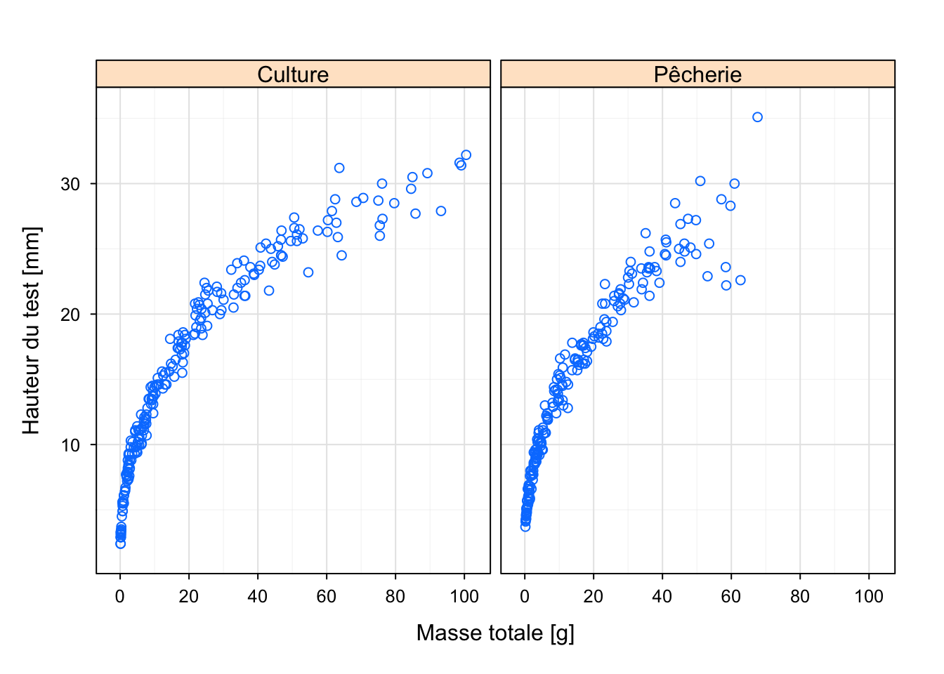 Graphique à facettes, avec `chart()` version {lattice}.