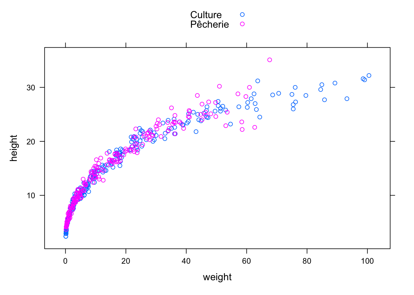 Graphique exemple réalisé avec **lattice**.