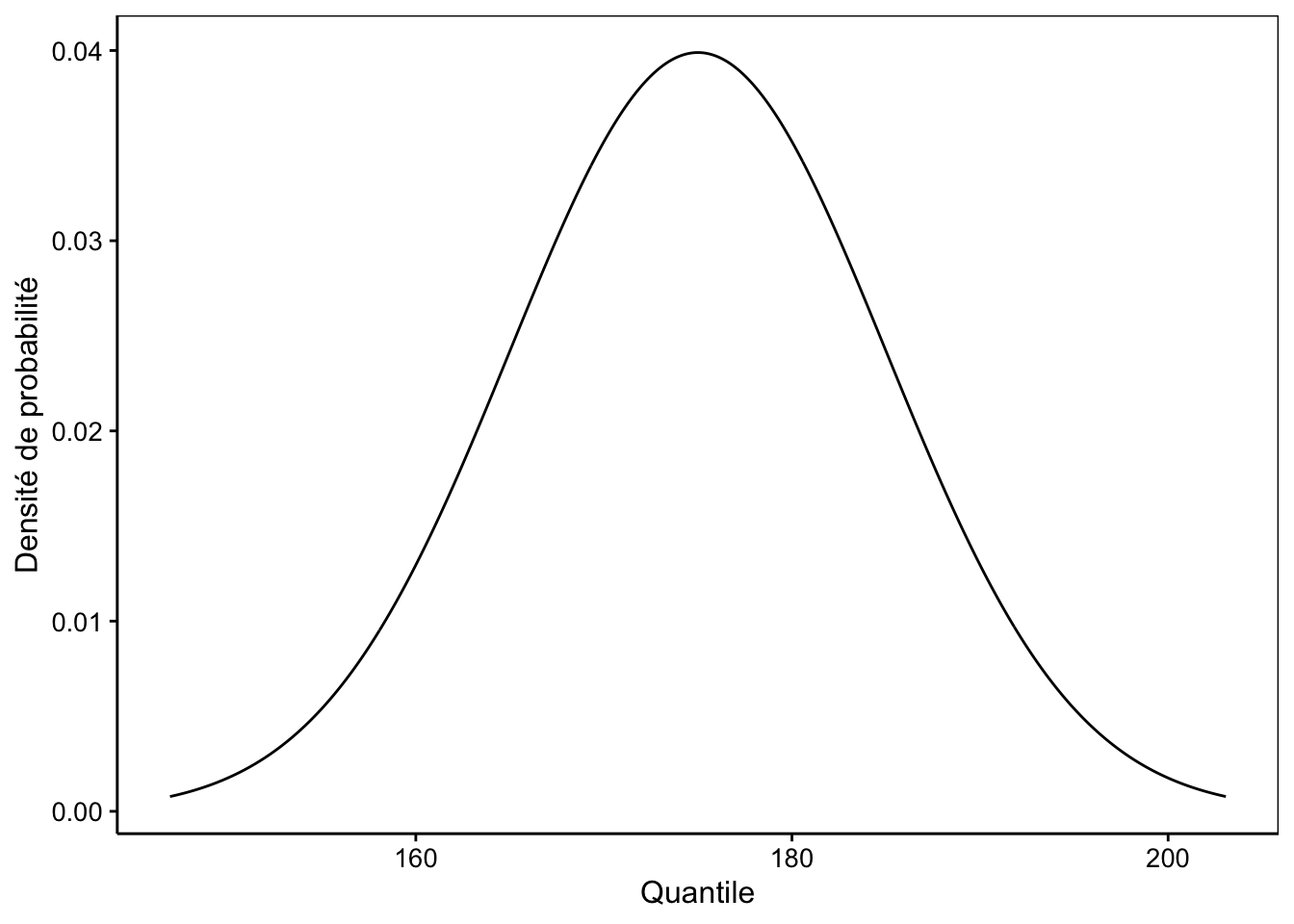 Un exemple de distribution Normale.