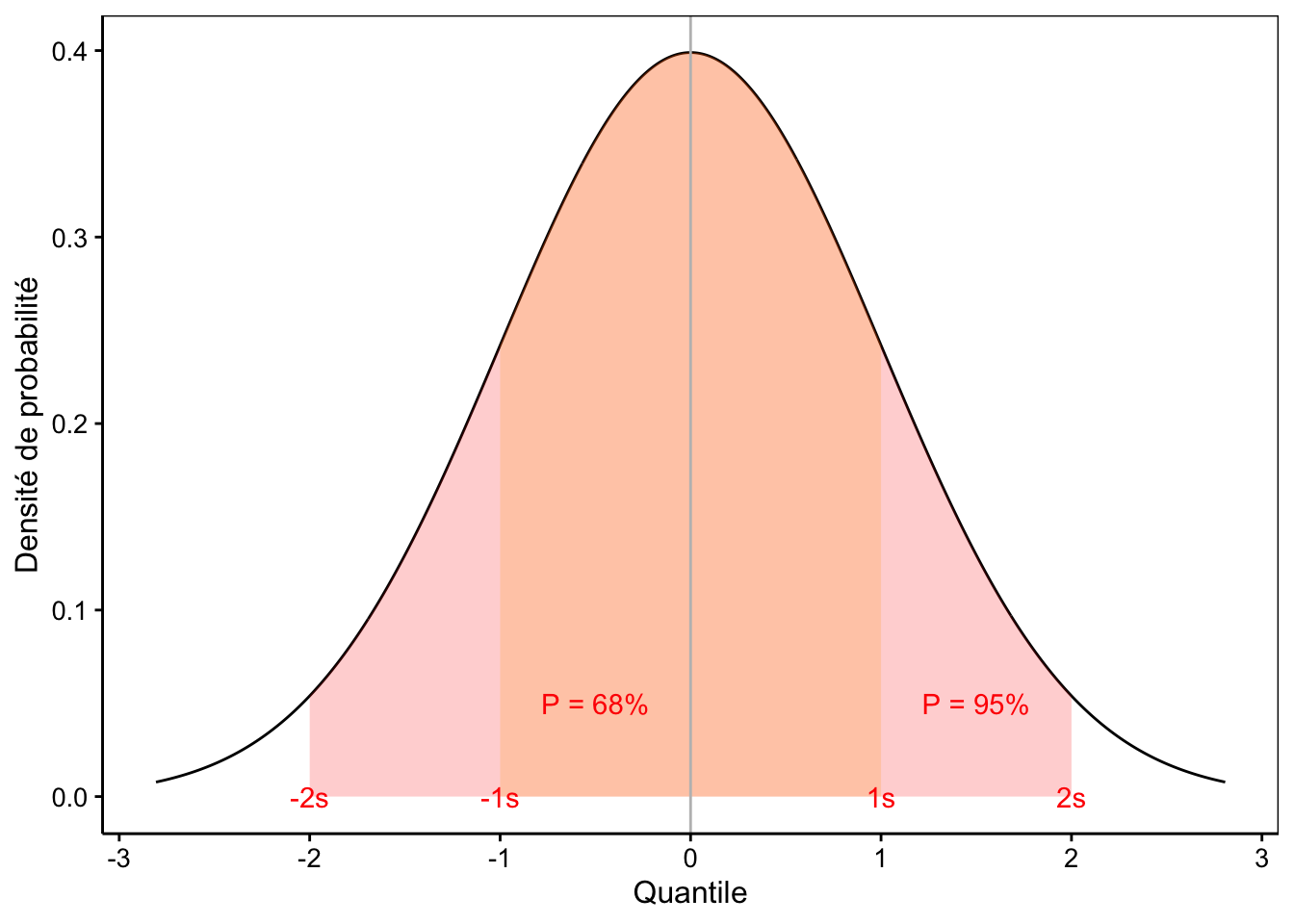 La distribution normale réduite avec les aires centrales autour de 1 et 2 écarts types mises en évidence.