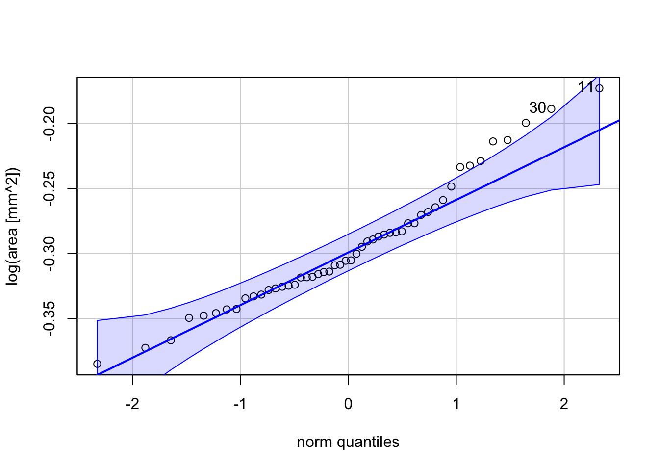 Graphique quantile-quantile comparant le log(area) en fonction d'une distribution normale obtenu à l'aide de `car::qqPlot()`.
