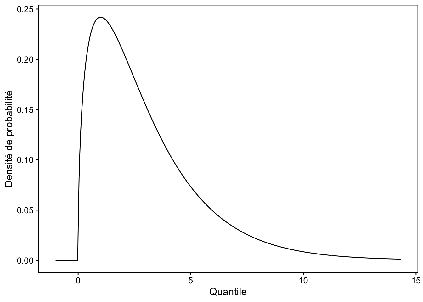 Allure typique de la densité de probabilité de la distribution Chi^2^ (ici ddl = 3).