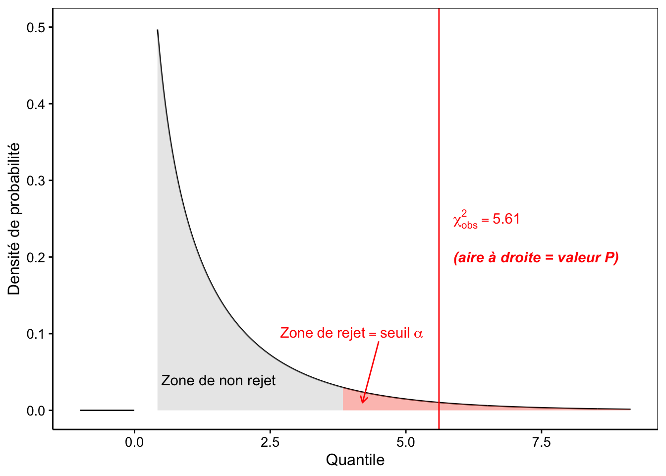 Densité de probabilité sous *H*~0~ (distribution Chi^2^ à 1 ddl), zone de rejet de 5% en rouge et position de la valeur observée (trait vertical rouge).