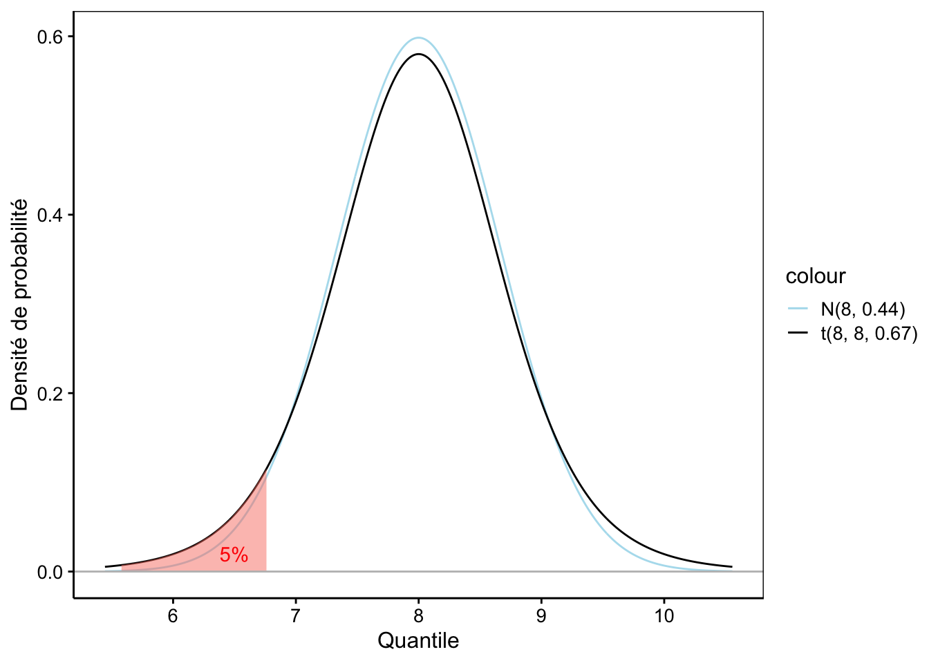 Une distribution de Student avec aire à gauche de 5% mise en évidence en rouge. La distribution Normale équivalente est superposée en bleu clair.